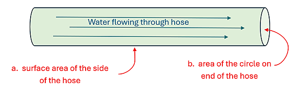 An illustration of a cylinder hose with water flowing through it. label a is the surface area of the side of the hose, and label b is the area of the circle on the end of the hose.