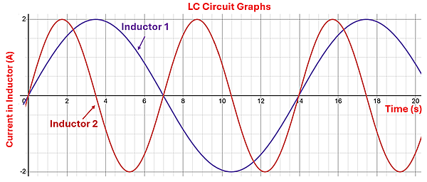 An LC Circuit graph of the Current in Amps over Time in seconds. LC Circuit Graphs showing Inductor 1 and Inductor 2. Both are sine waves starting at 0 and oscillating between 2 and -2 amps, however inductor 1 has a more gradule sine wave with a full oscillation taking 14 seconds, while Inductor 2 has a steeper sine wave and completes a full oscillation in 7 seconds (half the time).