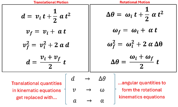 There are 2 sets of 4 equations, the left 4 are Translational Motion, and the Right 4 are Rotational Motion. The equations themselves are nearly identical except we replace d (distance) with delta theta (change in angle), v (velocity) with omega (angular velocity), and a (acceleration) with alpha (angular acceleration). The first equation for rotational motion is delta theta = omega sub i times t plus one half alpha times t squared, or angular distance = initial velocity times time plus one half angular acceleration times time squared. The second equation is omega sub f = omega sub i plus alpha times t, or Final angular velocity = initial angular velocity plus angular acceleration times time. The third equation is omega sub f squared = omega sub i squared plus 2 times alpha times delta theta, or final angular velocity squared = initial angular velocity squared plus 2 times angular acceleration times angular distance. The fourth equation is delta theta equals omega i plus omega f over 2 times t, or the angular distance equals the sum of Initial Angular Velocity Plus Final Angular Velocity over 2 multiplied by time.