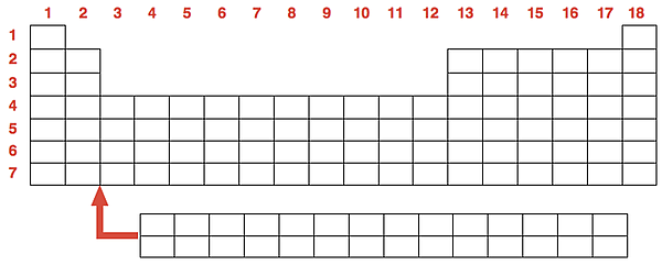 Periods and groups of the periodic table