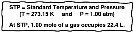 Principle - at STP (defined as 273.15K and 1.00 atm), 1.00 mole of gas occupies 22.4 L.