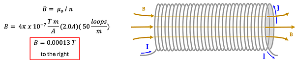 The solenoid with the Magnetic field going to the right through the inside of the coil wires, with the field strength equation showing B = the permeability of space (4 pie time 10 to the -7 exponent) times 2 amps times 50 loops per meter = 0.00013 Tesla to the right.