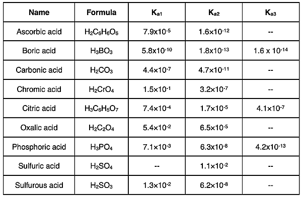 Table listing polyprotic acids and the Ka values for their dissociation steps.