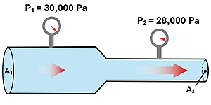 A pipe filled with isopropyl alcohol starts out with a large area of A sub 1 has a Pressure (P sub 1) of 30,000 pascals. It narrows to a smaller area of A sub 2 and has a Pressure (P sub 2) of 28000 pascals.