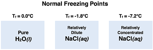 Three diagrams contrasting the freezing point of pure water, a dilute aqueous solution, and a concentrated aqueous solution.