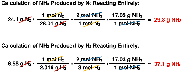 Shows two conversion factor solutions, one for each given reactant mass, for determining the grams of product and identifying the limiting reactant, specific to ammonia synthesis reaction.