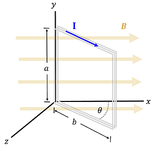 A 3 dimensional plane is represented by standard x y z plane (where y is vertical, x is horizontal, and z is depth). A plane of wire .2 meters tall and .15 meters wide is hinged on the y axis, and there is a magnetic field running along the x y plane (perpendicular to z axis). The plane of wire is 30 degrees from the x axis towards the z.