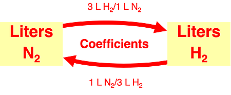 Graphic organizer displaying the relationship between liters N2 and liters H2 in the ammonia synthesis reaction.