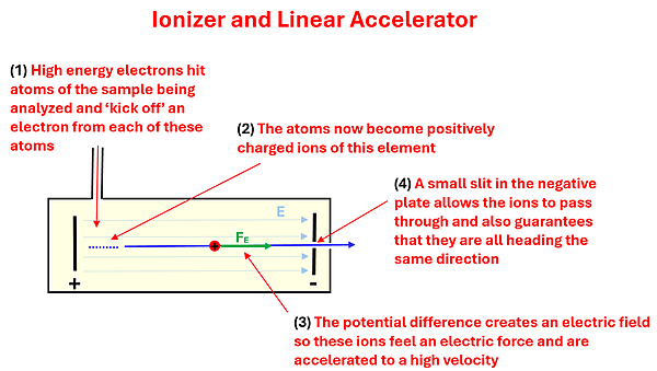 Diagram of the Ionizer and Linear Accelerator. Electrons enter from a small port on the top of a long rectangular segment, causing atoms to become positively charge. This causes them to move to the right due to a strong magnetic field with the positive on left and negative on the right, and the particle accelerating to the right where a small opening sends a small sample through.
