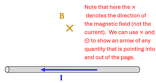 A wire (left to right) with a blue arrow pointing to the left, with a X labeled B above it, and a note stating