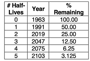 Table of data for Sr-90, showing percent remaining as a function of both time and year, from 1963 to 2103