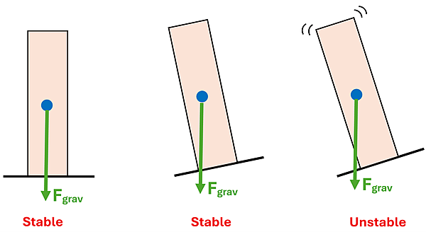 3 tall rectangles are shown with a center of gravity and a force vector pointing down from it. The rectangles are on different slopes, with the first 2 being stable because the force of gravity vector is over the base of the object, where the 3rd is tilted to where the force vector is over the base and thus unstable.