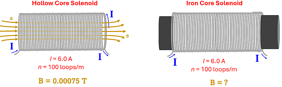 Two solenoids, both with 6 amps of current and 100 loops/meter, but the left is hollow with a B field strength of 0.00075 Tesla, and the right with a B field of unknown.
