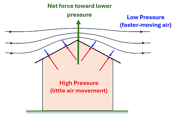 A diagram shows a house with a triangular roof. Above the house is wind moving over the rooftop. The air is fast-moving and thus has a lower pressure, which is shown as small vector arrows pushing on the roof. The House has little air movement so has a high pressure and is shown by larger vector arrows pushing upwards on the roof. A green vector arrow is shown pointing upwards and is labeled the Net force is towards the lower pressure air.