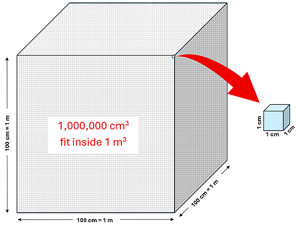 A picture of a cubic meter which is 100 cm x 100 cm x 100cm and contains 1 million cubic cm squares. A small square is shown with an arrow to an enlarged cube 1 cm by 1 cm by 1 cm.