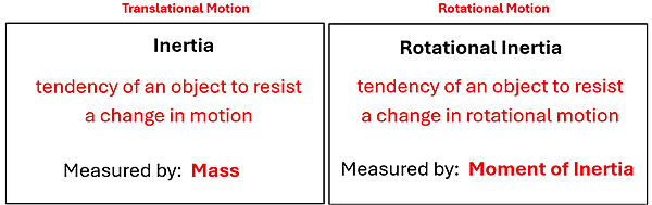 Two boxes discuss Inertia. The left has Translational Motion and has Inertia - tendency of an object to resist a change in motion, and is measured by Mass. The other box, it has Rotational Mass with Rotational Inertia - tendency of an object to resist a change in rotational motion, measured by Moment of Inertia.