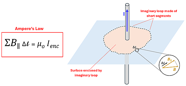 A visual representation of Ampere's law, where the equation Sigma of B sub I-I times the Delta of l equals mu sub o times I sub enc. The pictures shows a current carrying wire pointing upwards, dissected by a plane and an imaginary loop around the wire with short segments, where the delta l is the distance between B and B II.