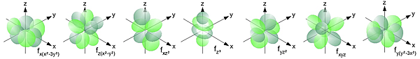 Diagram showing shapes and orientations of the seven f orbitals.
