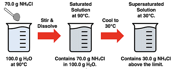 Beaker diagrams illustrating how to make a supersaturated solution of NH4Cl from a saturated solution at an elevated temperature.