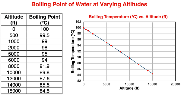 A data table and a graph of the boiling point of water as a function of altitude.