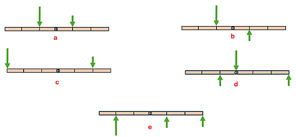 5 identical bars (a through e) are shown with a center pivot, 3 spots equally distanced on each side (say 1 unit increments from the center, 1 being closest to the pivot and 3 being farthest away), and each with 2 force arrows. Bar A has a large force downwards 1 unit from the center on the left, and a small downwards force 1 unit from the center on the right. Bar B has a large downwards force 1 unit from the center on the left and a small upwards force 1 unit from the center on the right. Bar C has a large downward force 3 units from the center on the left, and a small downward force 2 units from the center on the right. Bar D has 1 small downward force 1 unit from the center on the left, a large downward force directly on the center, and 1 small upward force 3 units from the center on the right. Bar E has a large upward force 2 units from the center on the left, 1 small upward force 1 unit from the center on the right, and another small upward force 3 units from the center on the right.