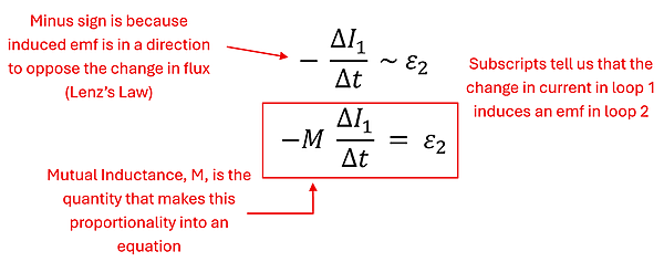 The equation for the strength of the induced emf. Negative Delta I sub 1 over Delta t is about equal to the epsilon sub 2. Negative because the induced emf is in a direction to the opposite the change in flux from Lenz's Law, delta I sub 1 or change in current of the first loop, over delta t or change in time is in relationship epsilon sub 2 or the emf strength of the 2nd loop. We add M Mutual Inductance multiplier to make it exactly equal the emf strength.