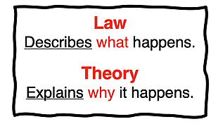 Distinction between a law and a theory.