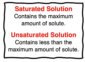 Contrasting definitions for saturated solutions and unsaturated solutions.