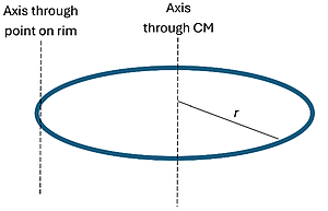 A hoola hoop is shown with 2 axis, one in the center, one at the rim. A distance line of r is shown from the center to the edge.