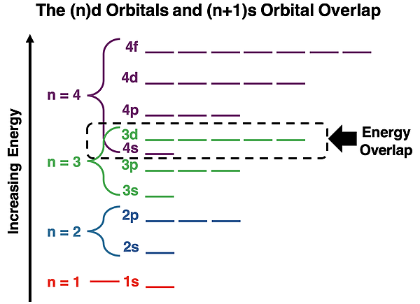 Energy level diagram with orbital energies showing overlap of 3rd and 4th energy levels.