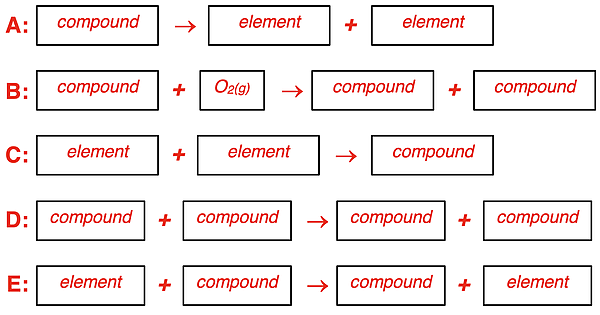 Five generic chemical equations to represent the five reaction types – synthesis, decomposition, combustion, single replacement, and double replacement.