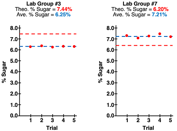 Table of data and graph of data for five trials with one outlier in an effort to demonstrate the meaning of an outlier.