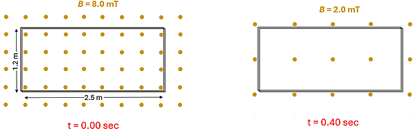 A square loop of wire 1.2 meters by 2.5 meters in a perpendicular magnetic field with field strength going from 8 milli tesla to 2 milli tesla over 0.4 seconds