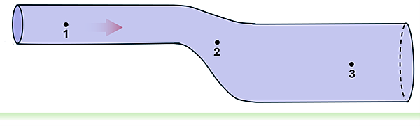 A tube is shown where the fluid starts high in a narrow tube (point 1), expands downwards (point 2 mid way in the expansion and lower than point 1), and ends with a larger tube (point 3 which is lower than the other points and in the widest part of the tube).