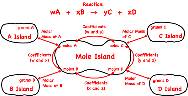 Mole island graphic organizer depicting conversion pathways between stoichiometric quantities (masses, moles, etc.); shows the conversion information used in each conversion step.