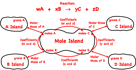 Mole island graphic organizer depicting conversion pathways between stoichiometric quantities (masses, moles, etc.); shows the conversion information used in each conversion step.