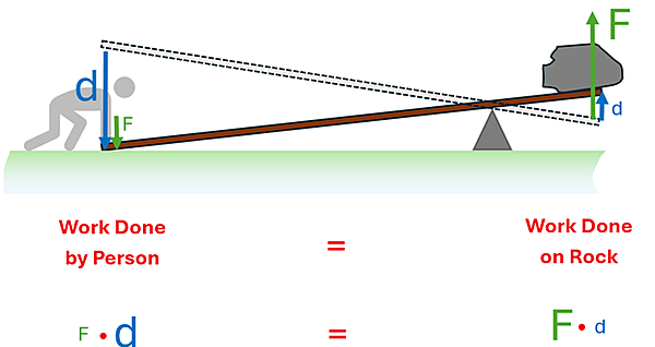 An illustration shows a person pushing down on a lever, with a large rock on the other end. The fulcrum is closer to the rock. The diagram shows the person exerting a smaller force over a greater distance, which translates on the rock to a greater force over a smaller distance. Work done by person is F (Small) times d (Large) which equals the work done by the rock which is F (Large) times d (small)
