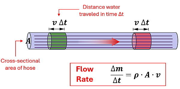 The flow rate equation is given with a diagram. Flow rate is delta m (change in mass) over delta t (change in time), which also equals rho (density) times A (Cross sectional Area) times v (velocity). The illustration shows a cylinder pipe representing a hose, with A labeled as the area of the pipe opening, and a green segment of the pipe showing v (velocity) times delta t (time) or the Distance water traveled in time t. Further down the hose is another section, with the same v times delta t.