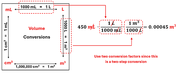 The Volume conversions diagram is shown, with milli liters to Liters circled (1000 ml = 1 L), and Liters to cubic meters circled (1000 L = 1 m cubed). Then these are written out in our equation 450 ml times 1 L over 1000 mL times 1 m cubed over 1000 L to get 0.00045 m cubed. Use two conversion factors since this is a two-step conversion.