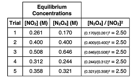 Calculation of five reaction quotients for five different equilibrium positions for the 2 NO2  N2O4 system.