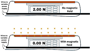 Two pictures of a long metal bar on a scale connected to a wire with variable power supply. The top has no magnetic field, the bottom is given a 0.60 T magnetic field going into the page.