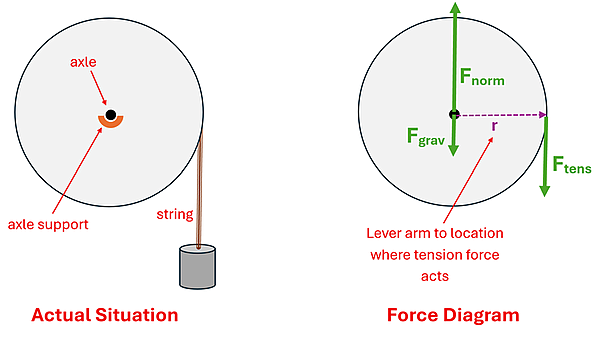 Two illustrations are shown of a circle (cylinder) and a weight attached to a string that is on the right side of the cylinder. The first is the Actual Situation diagram, showing the axle in the center with an axle support below it) and the string and weight on the right. The Force diagram on the right shows that in the center is a Force sub norm pointing up from the center, and a Force sub grav pointing down from the center. On the right (with r distance from the center) is the F sub tens (tension force) pointing down. A note shows that the Lever arm is the radius from the center to where the tension force acts.