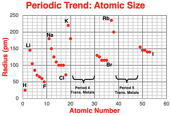 Plot of atomic radius as a function of atomic number for main group elements for the first five periods.