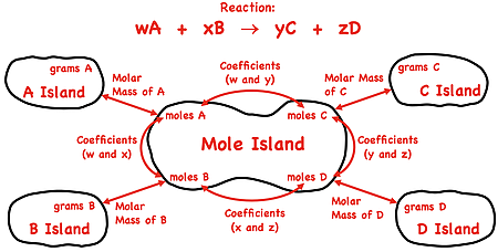 Mole island graphic organizer depicting conversion pathways between stoichiometric quantities (masses, moles, etc.); shows the conversion information used in each conversion step.