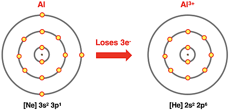 Electron shell diagrams for Al and its 3+ ion.