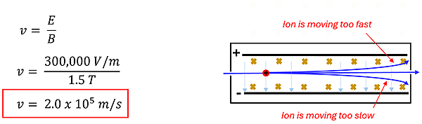 v (velocity) equals E over B. the Electric field is 300,000 V/m and the magnetic field B has a strength of 1.5 Tesla. This results in a velocity of 2.0 times 10 to the 5th meters per second. The image to the right shows that ions moving to fast bend up, to slow bend down, and those just right make it through.