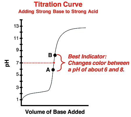 Titration curve for the addition of a strong base to a strong acid; pH range of best indicator is indicated on the graph, straddling the equivalence point.
