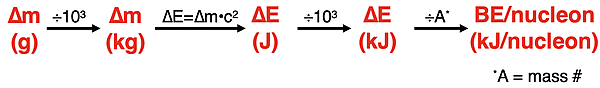 A flowchart showing how to calculate binding energy/nucleon in kJ from a mass defect in grams.