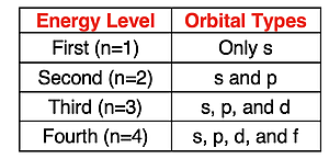 Table comparing quantum numbers and orbital types for first four energy levels.