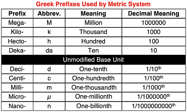 Table listing 9 Greek prefixes used in the metric system, along with the abbreviation and meaning.